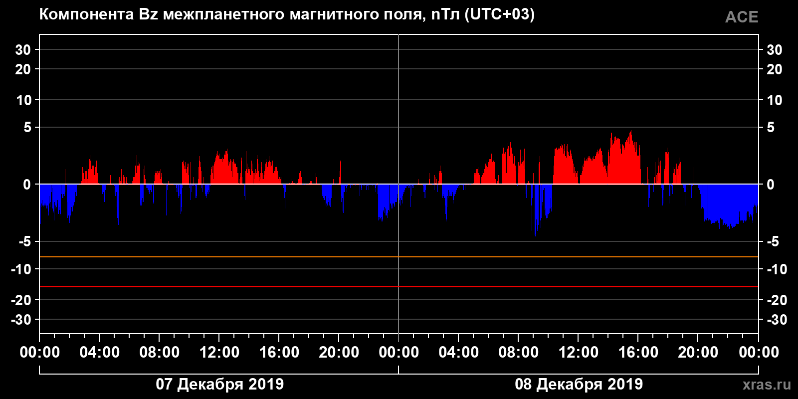 Компонента Bz межпланетного магнитного поля