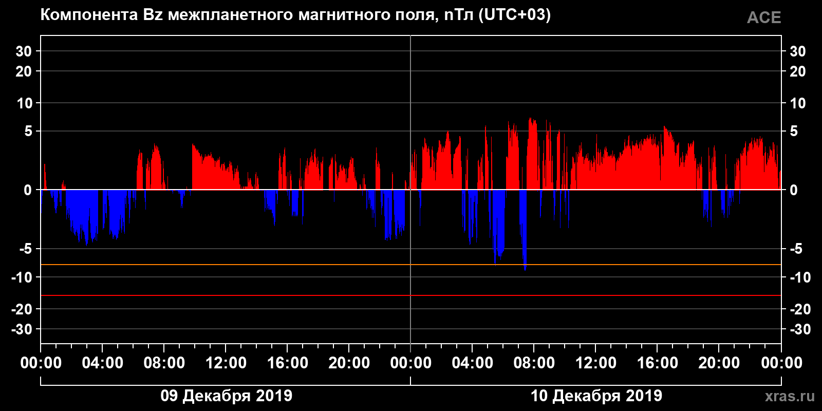 Компонента Bz межпланетного магнитного поля