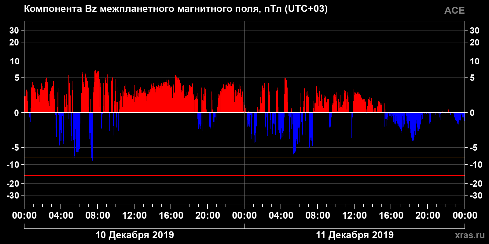 Компонента Bz межпланетного магнитного поля