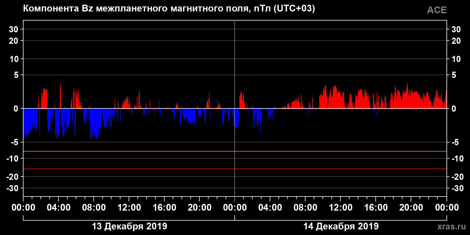 Компонента Bz межпланетного магнитного поля