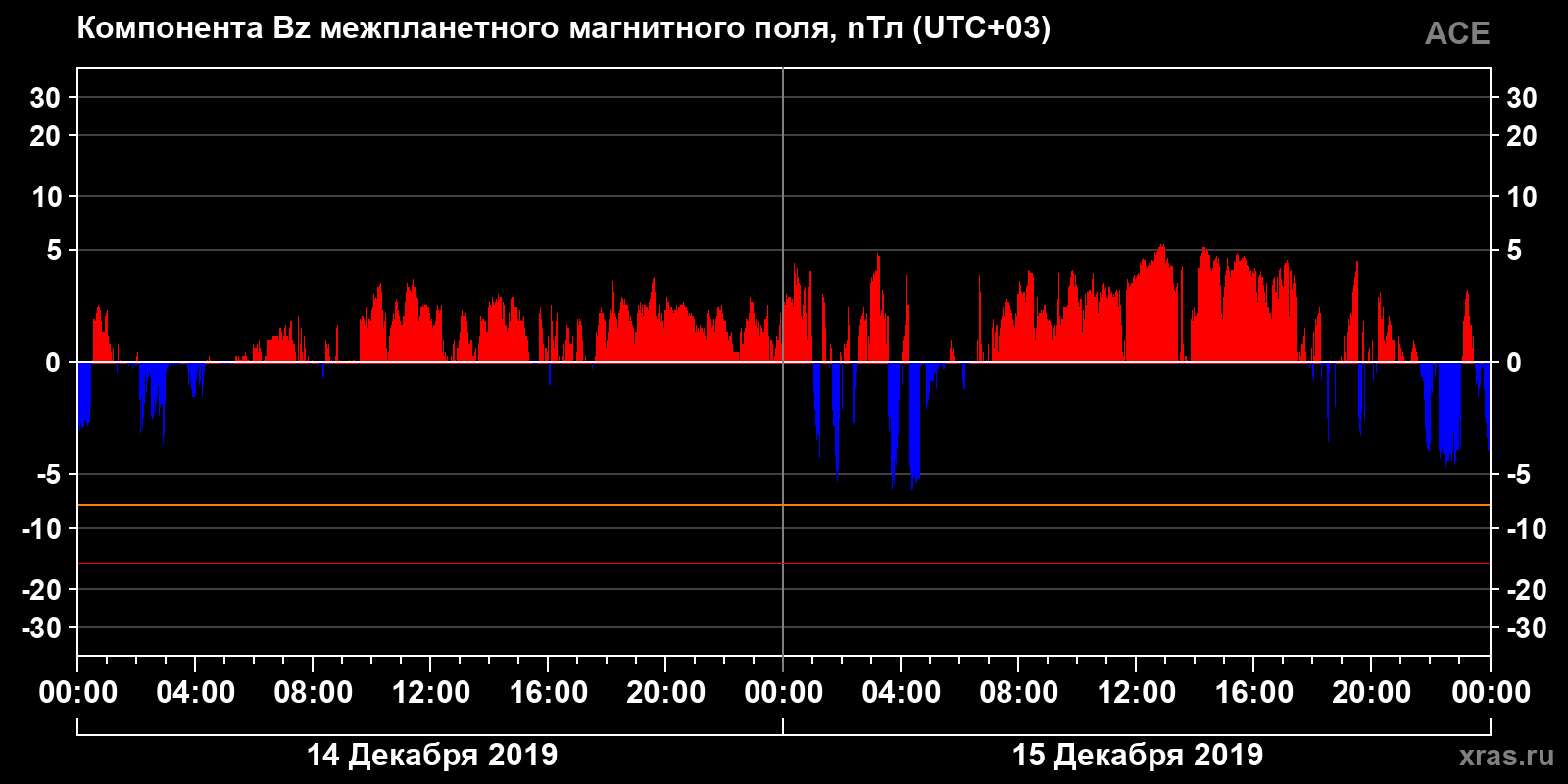 Компонента Bz межпланетного магнитного поля