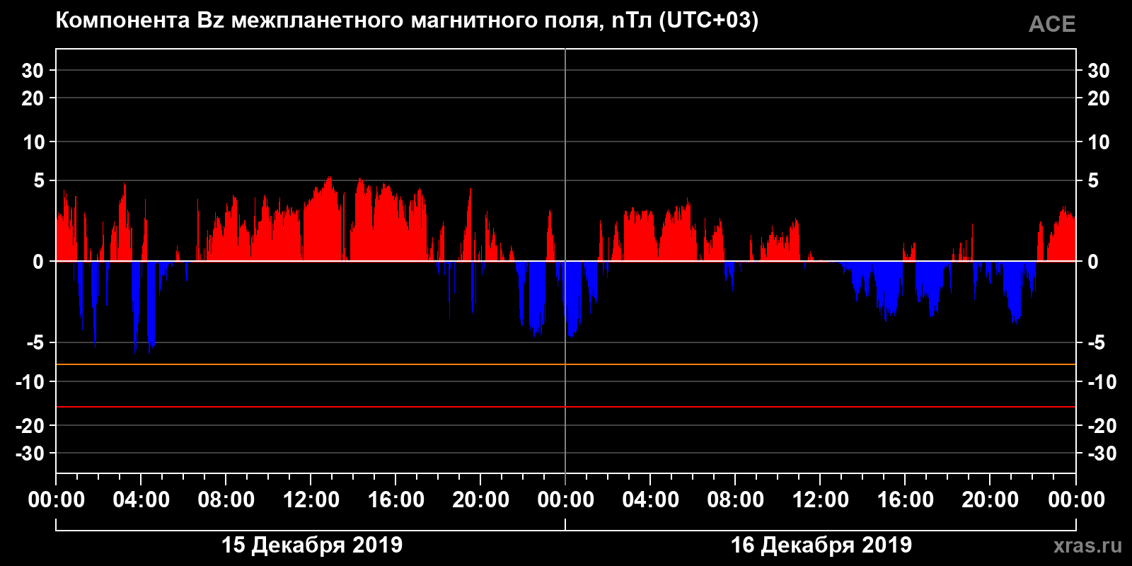 Компонента Bz межпланетного магнитного поля