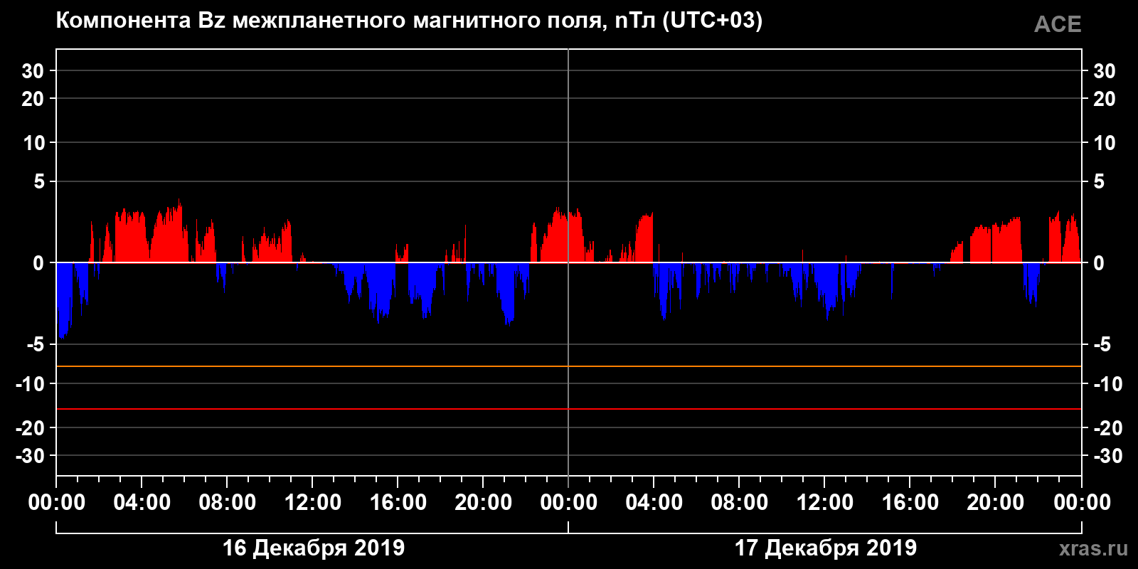 Компонента Bz межпланетного магнитного поля
