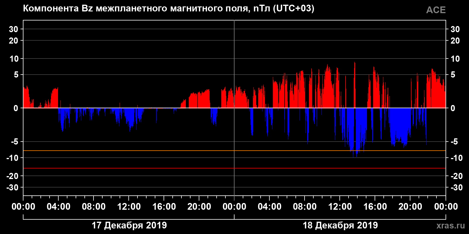 Компонента Bz межпланетного магнитного поля