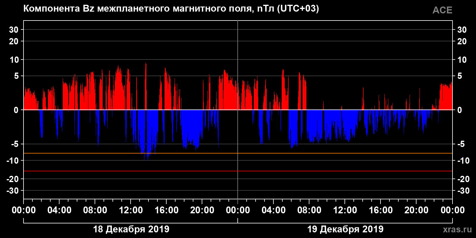 Компонента Bz межпланетного магнитного поля