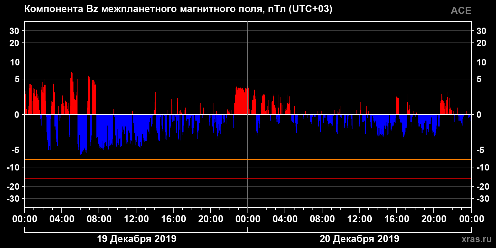 Компонента Bz межпланетного магнитного поля