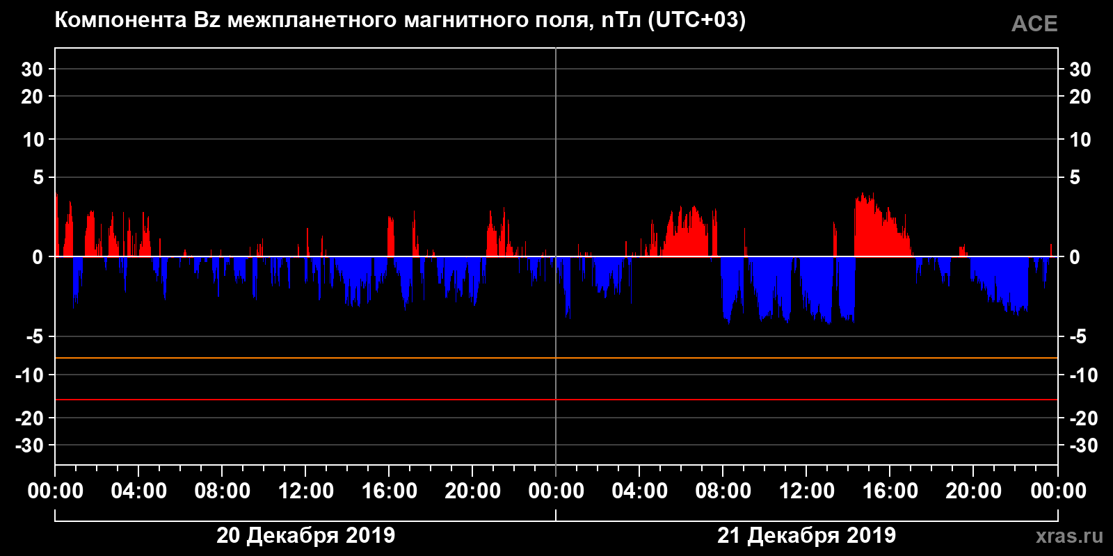 Компонента Bz межпланетного магнитного поля