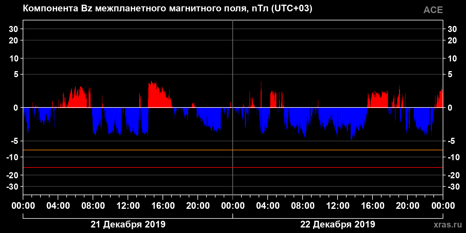 Компонента Bz межпланетного магнитного поля