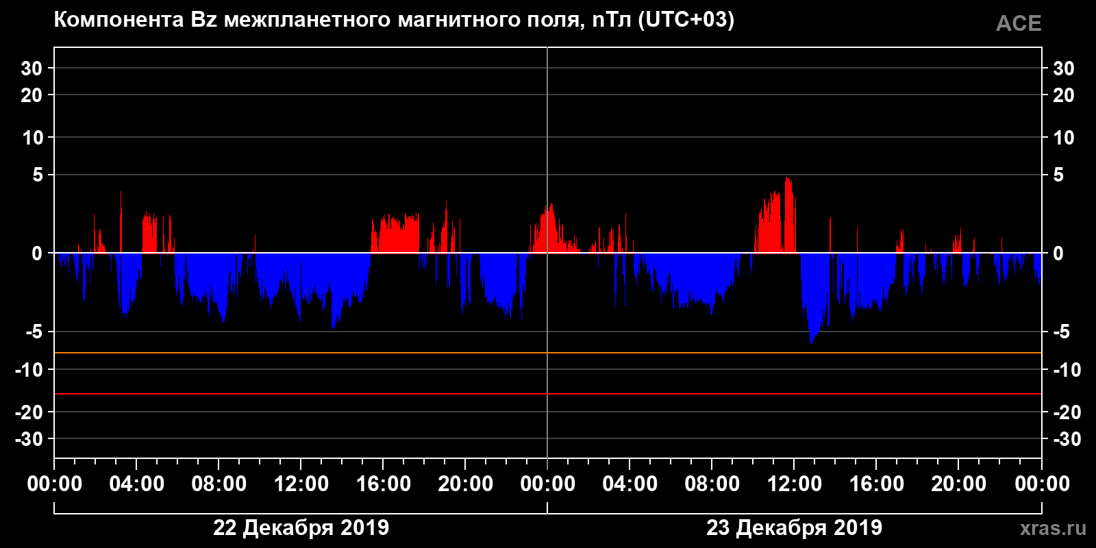 Компонента Bz межпланетного магнитного поля