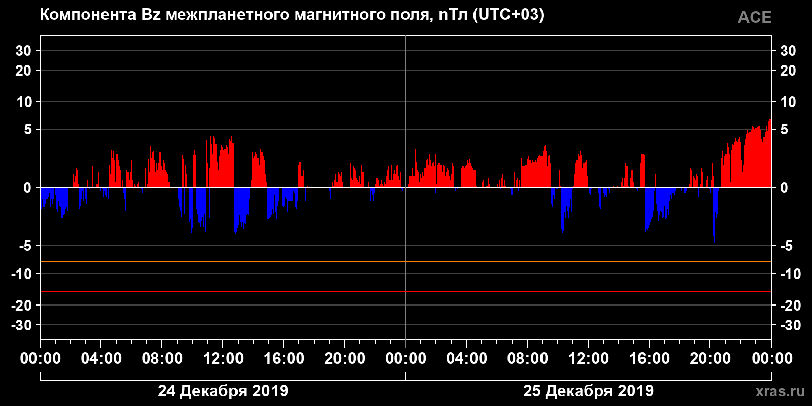 Компонента Bz межпланетного магнитного поля