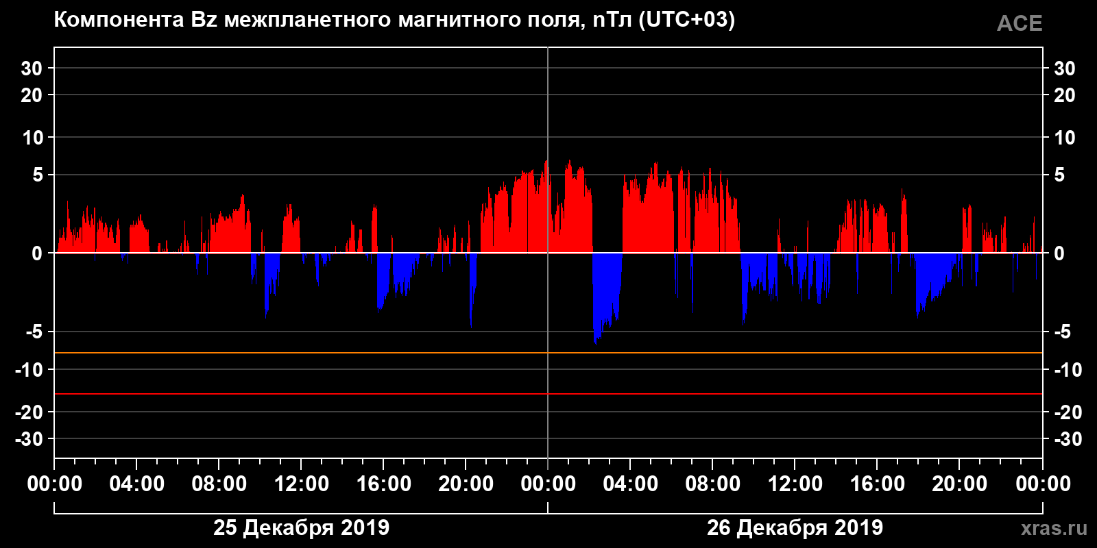 Компонента Bz межпланетного магнитного поля