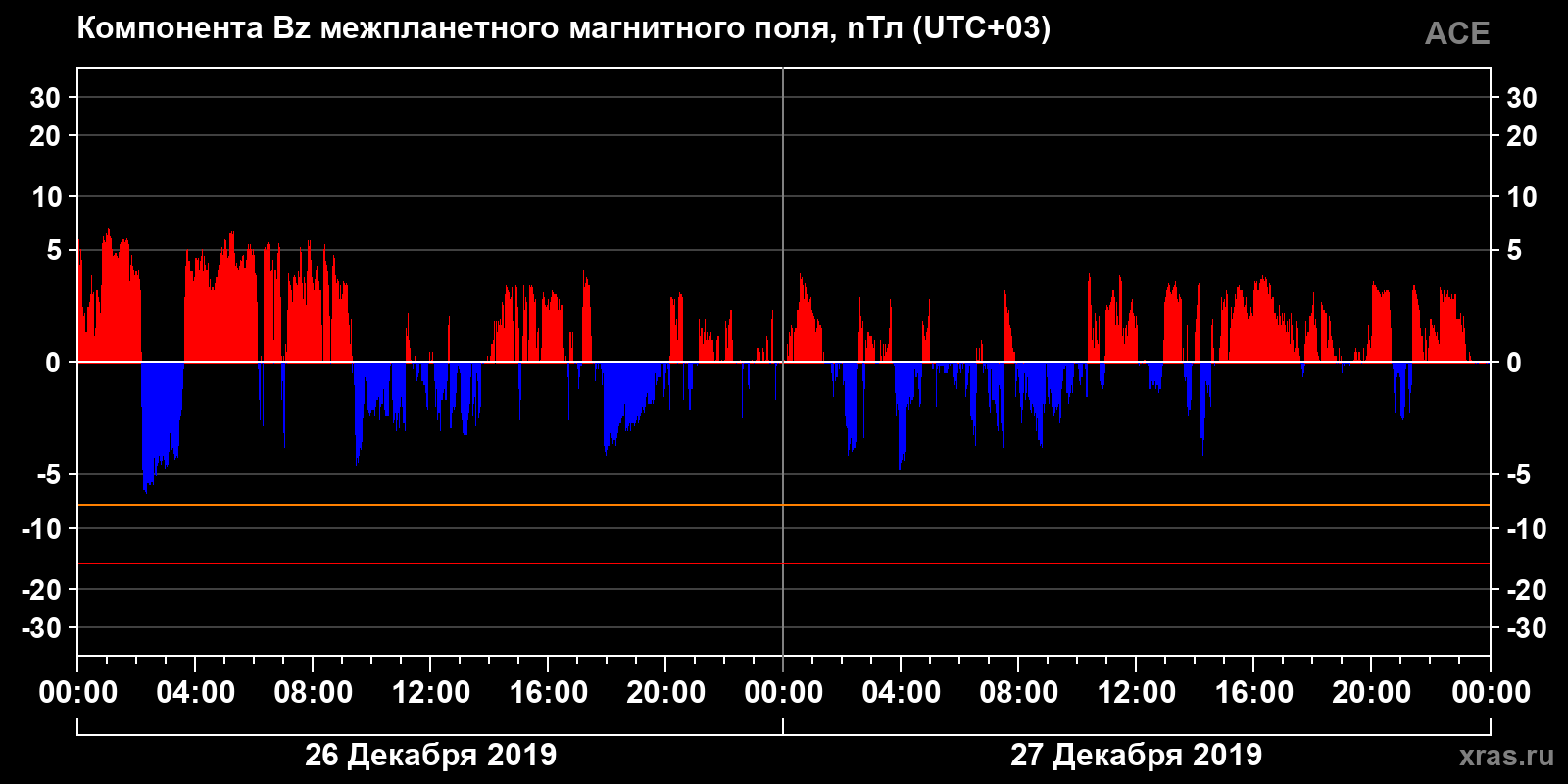 Компонента Bz межпланетного магнитного поля
