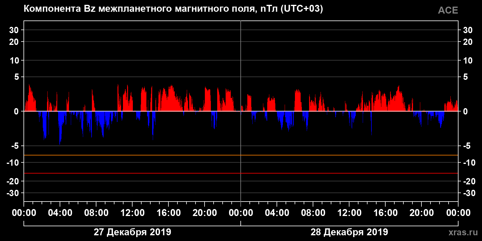 Компонента Bz межпланетного магнитного поля