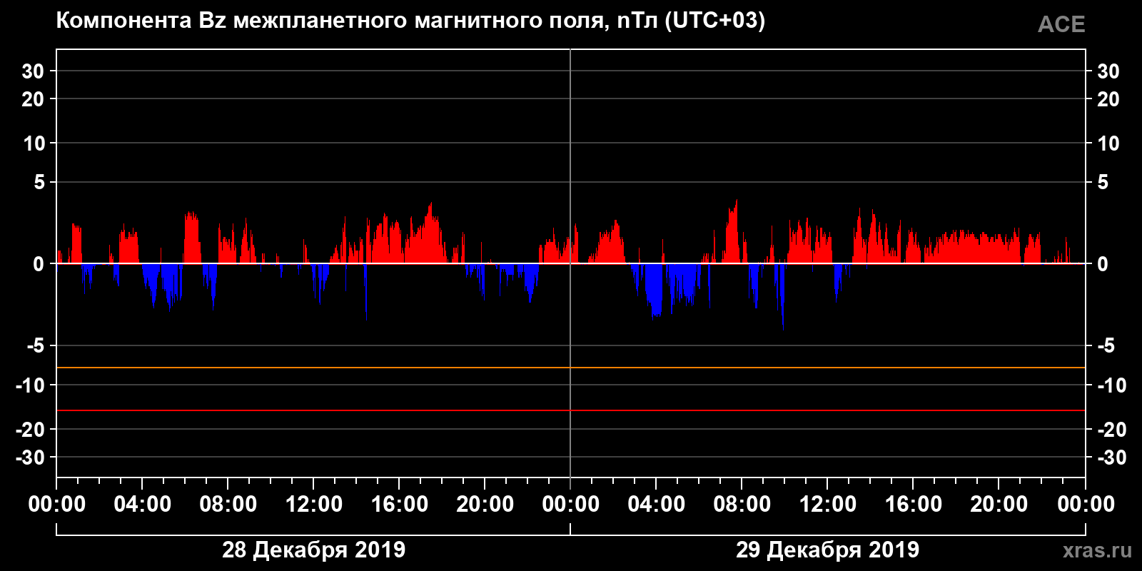 Компонента Bz межпланетного магнитного поля