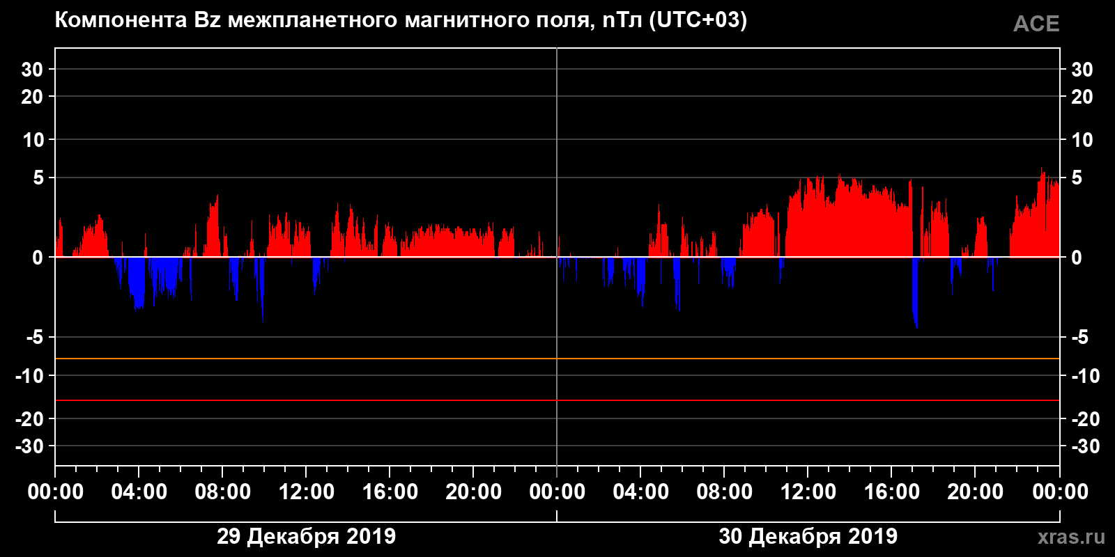 Компонента Bz межпланетного магнитного поля