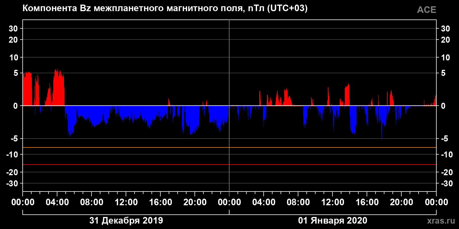 Компонента Bz межпланетного магнитного поля