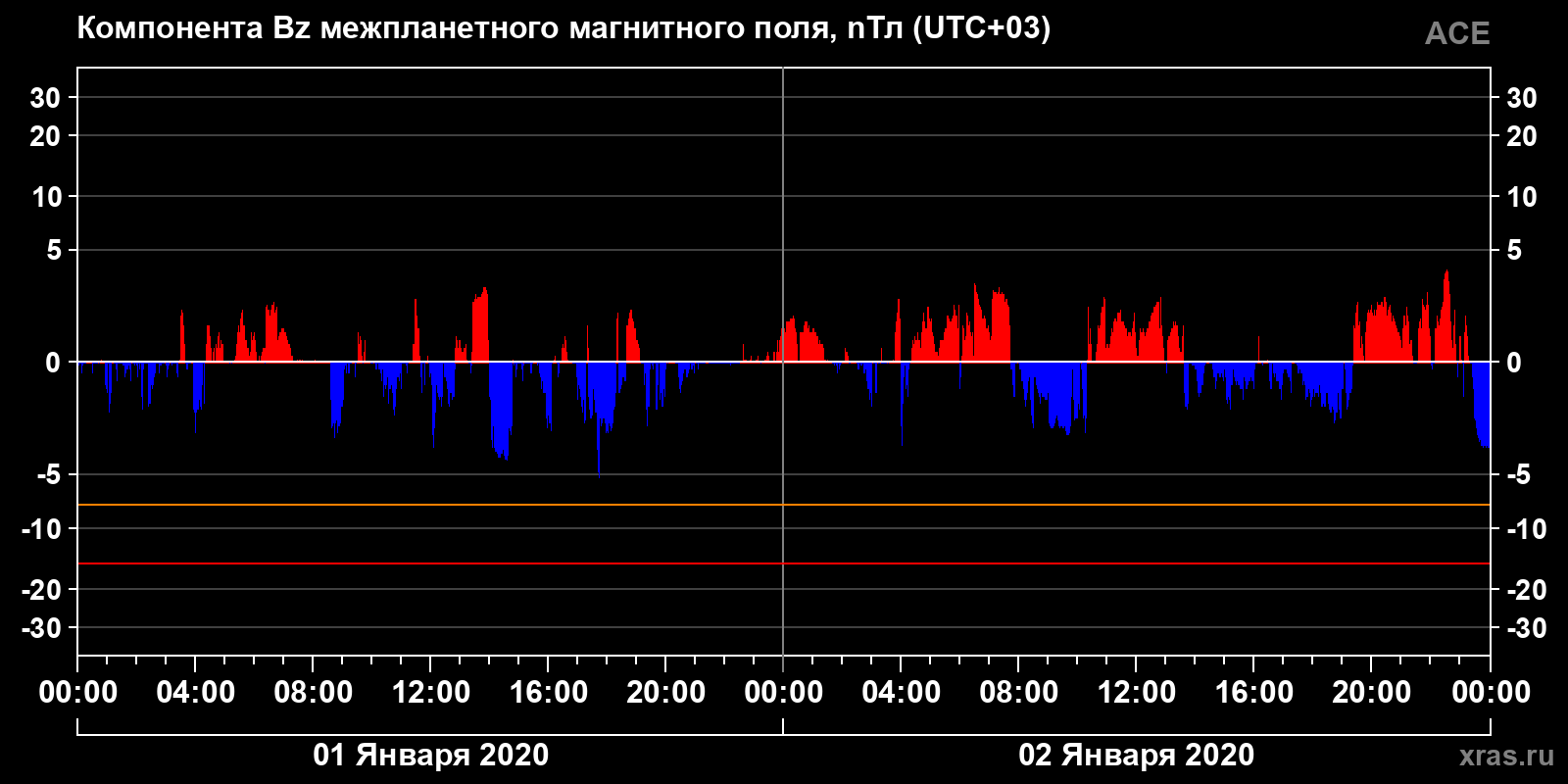 Компонента Bz межпланетного магнитного поля