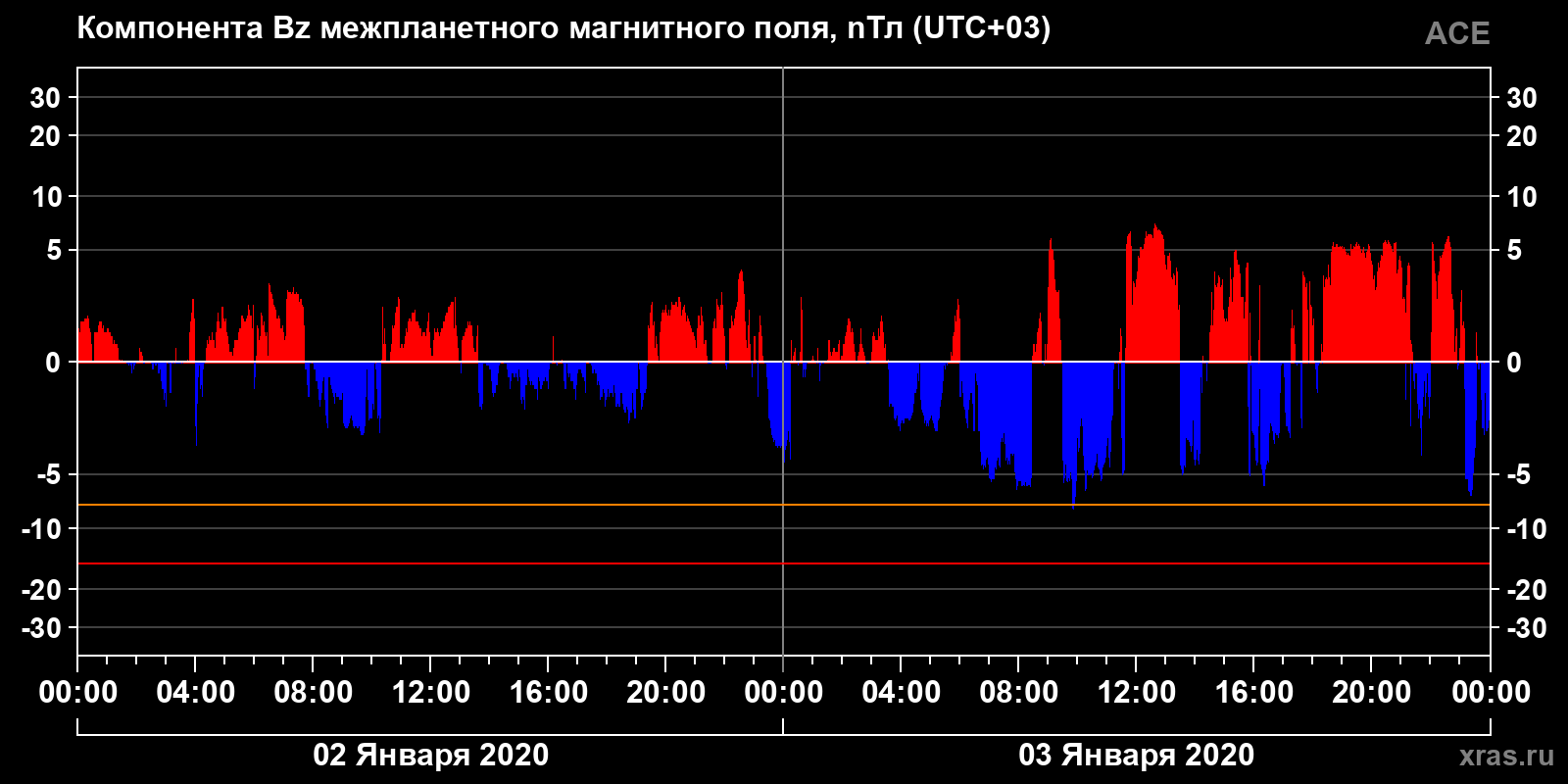 Компонента Bz межпланетного магнитного поля