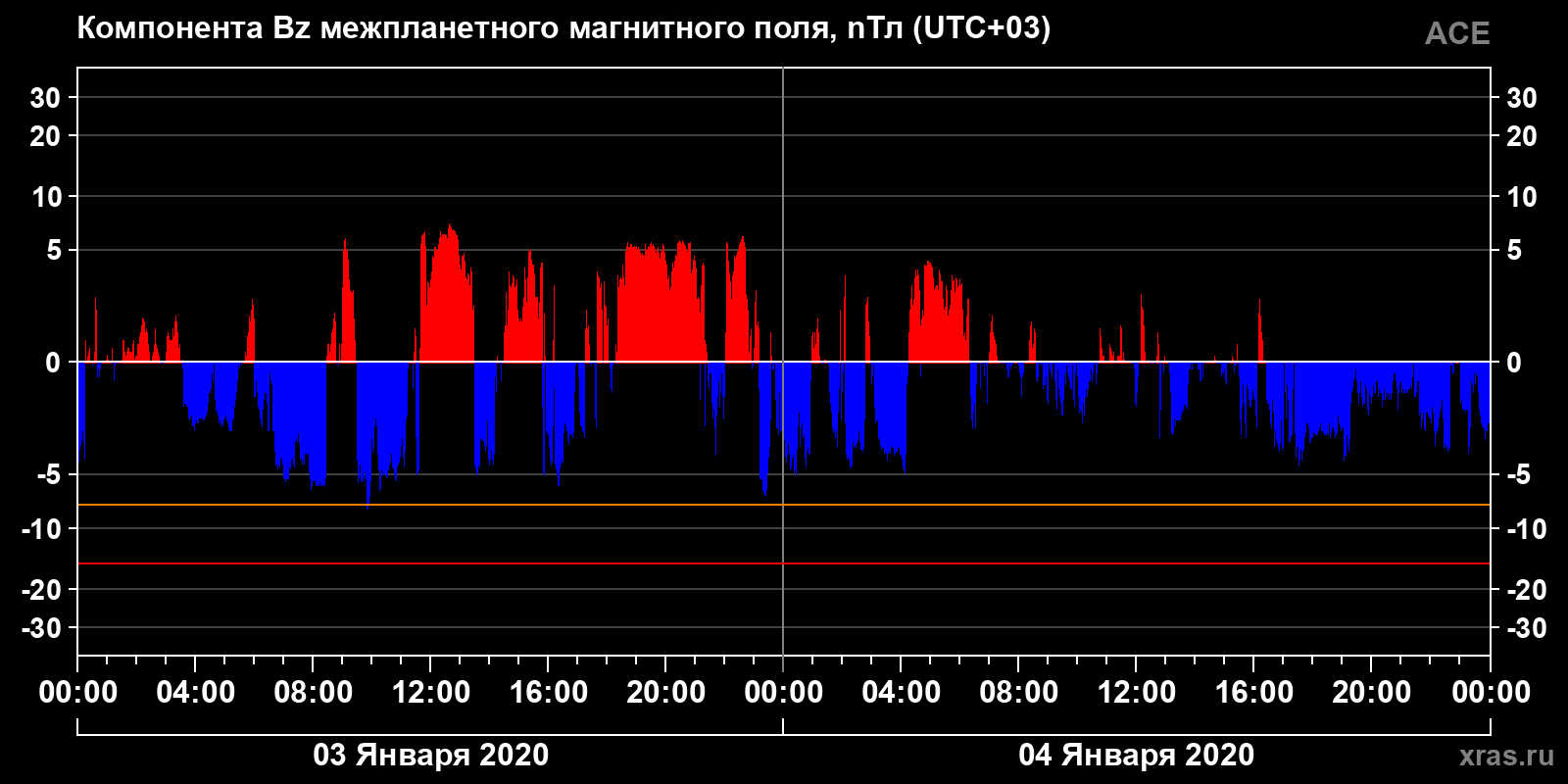 Компонента Bz межпланетного магнитного поля