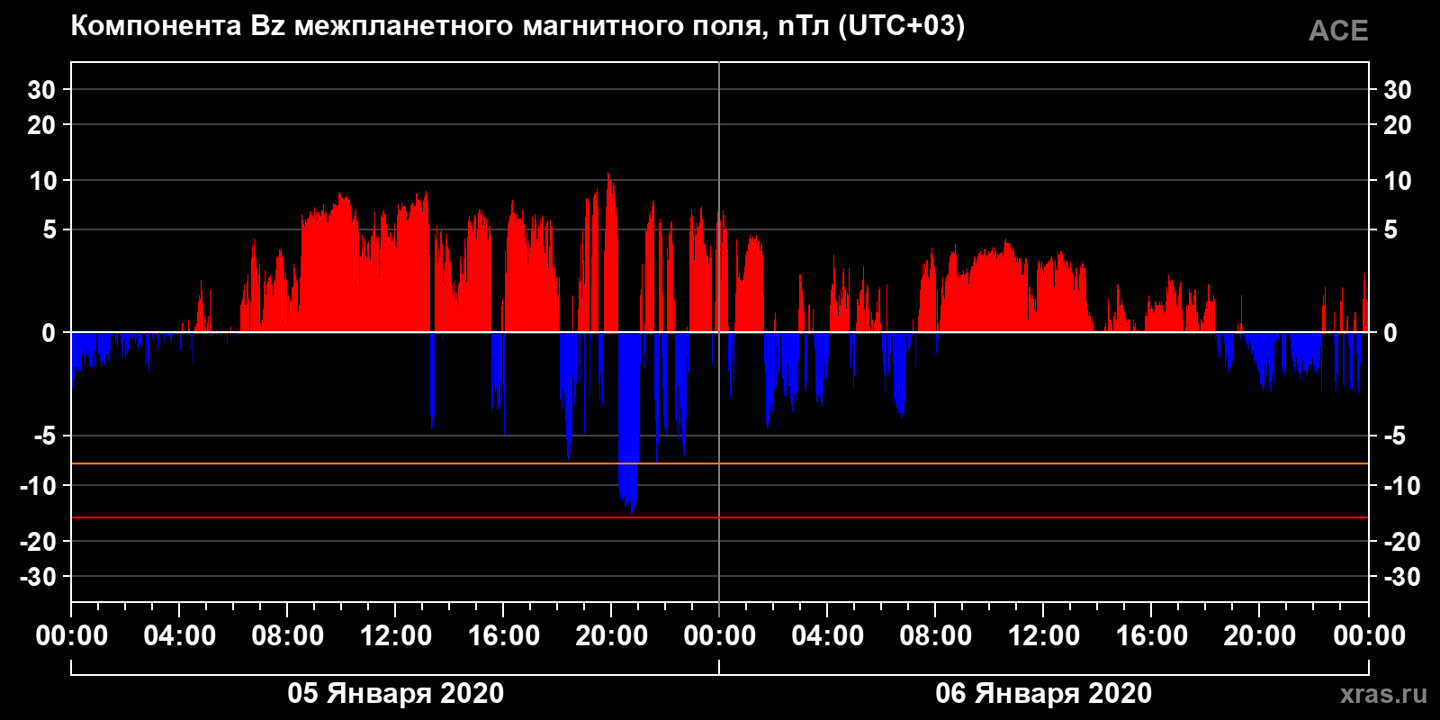 Компонента Bz межпланетного магнитного поля