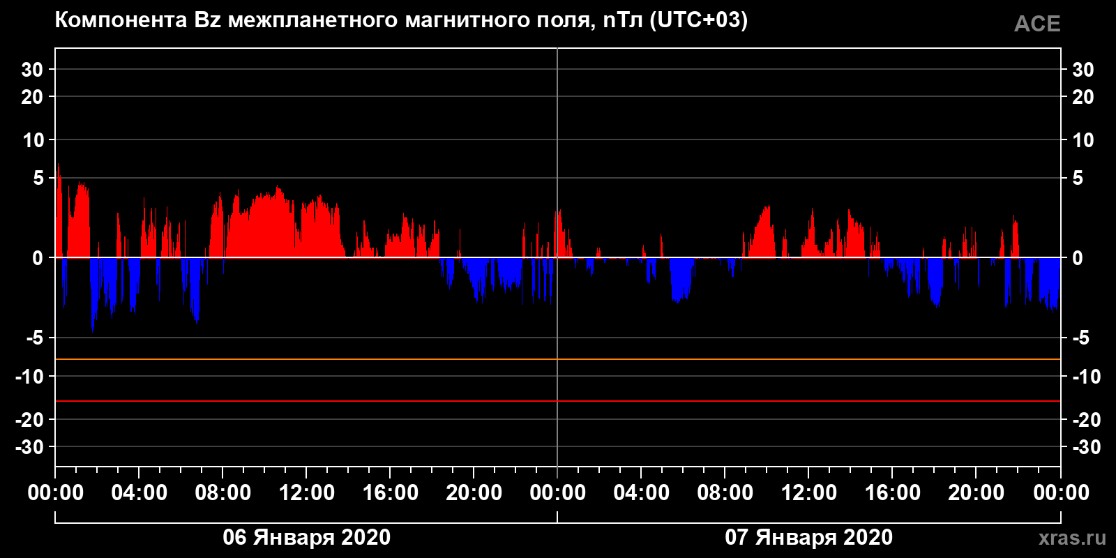 Компонента Bz межпланетного магнитного поля