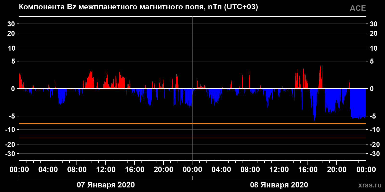 Компонента Bz межпланетного магнитного поля