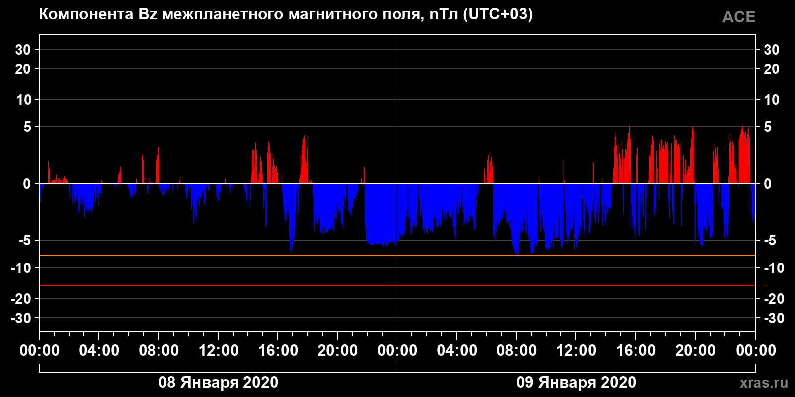 Компонента Bz межпланетного магнитного поля