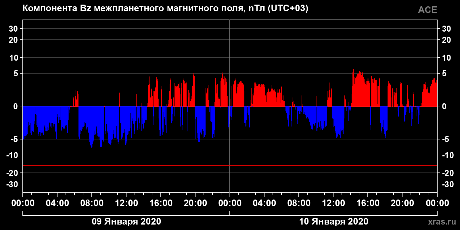 Компонента Bz межпланетного магнитного поля