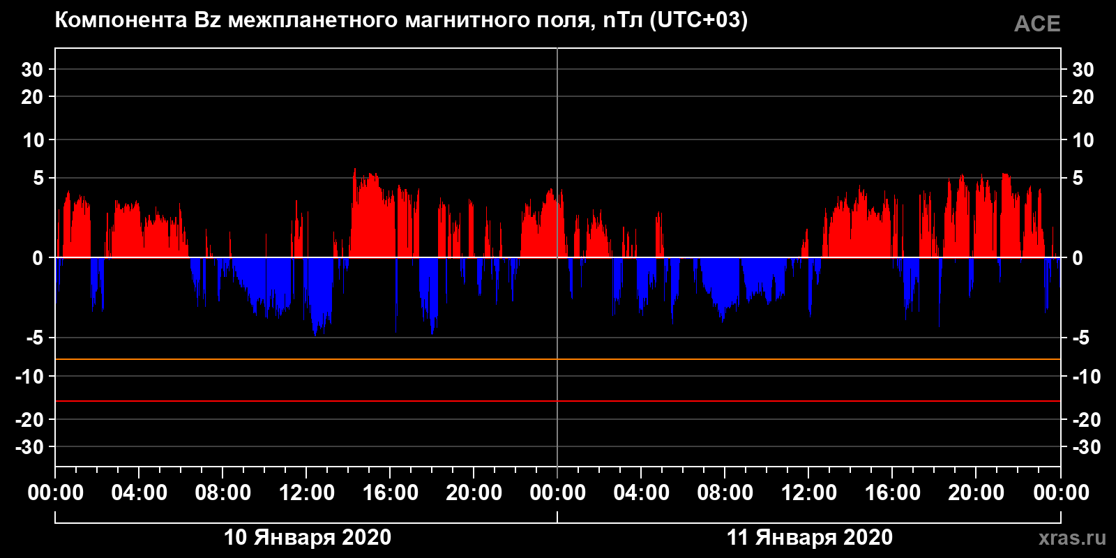 Компонента Bz межпланетного магнитного поля