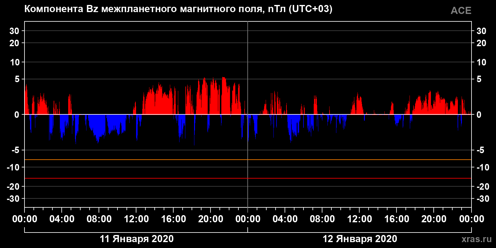 Компонента Bz межпланетного магнитного поля