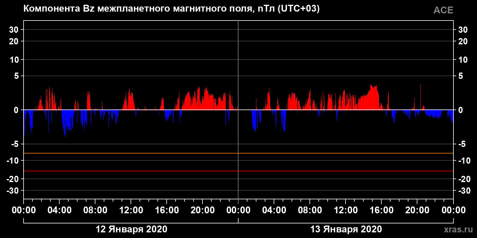 Компонента Bz межпланетного магнитного поля