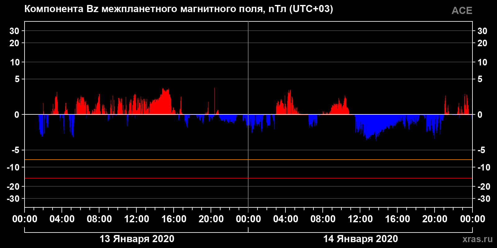 Компонента Bz межпланетного магнитного поля