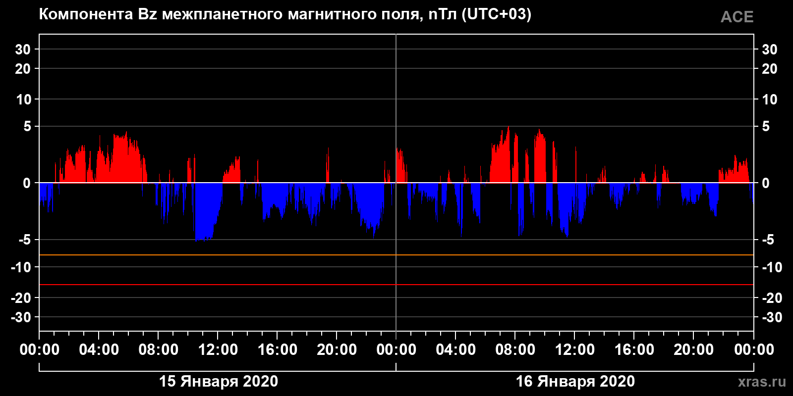 Компонента Bz межпланетного магнитного поля