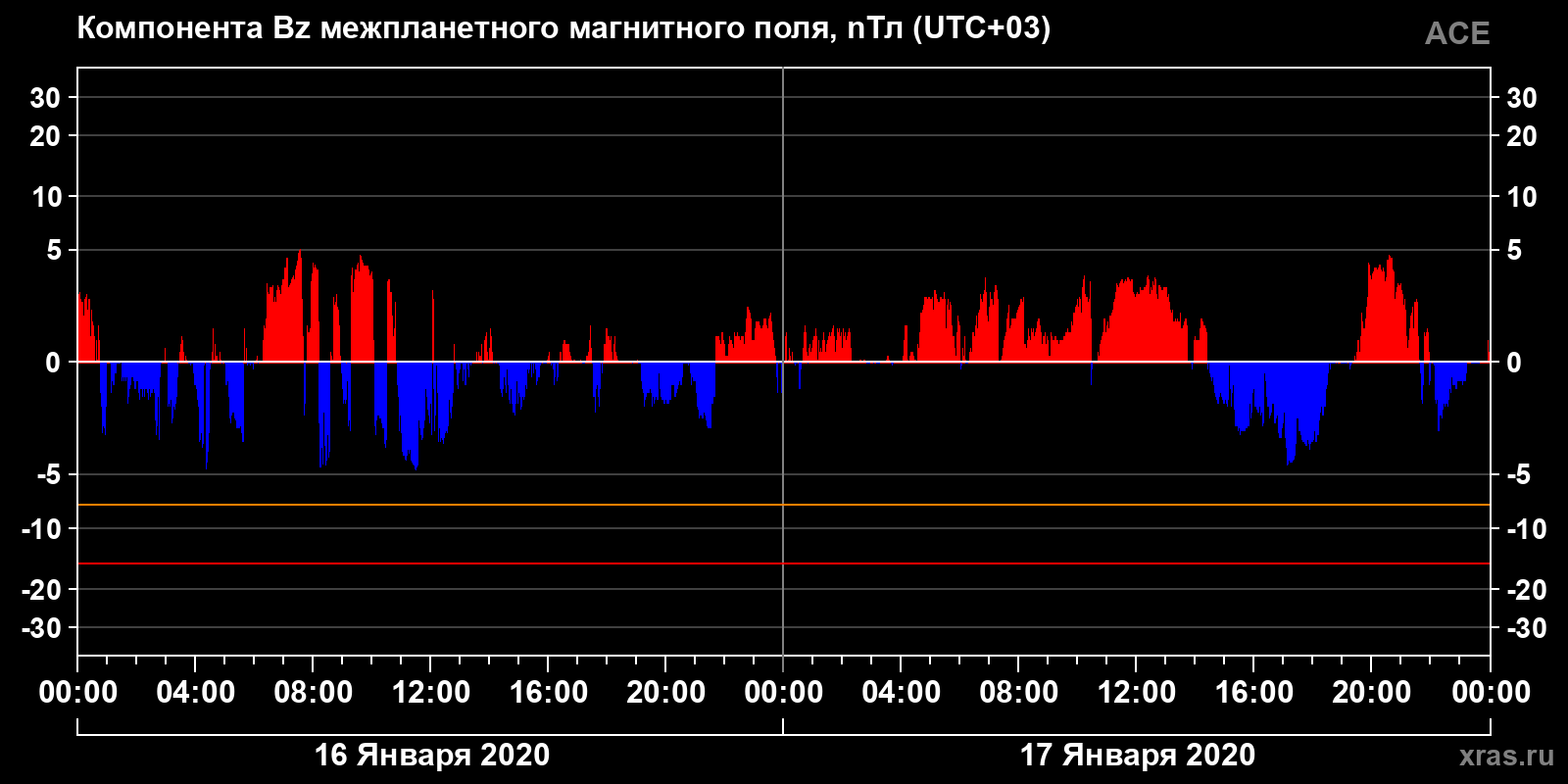 Компонента Bz межпланетного магнитного поля