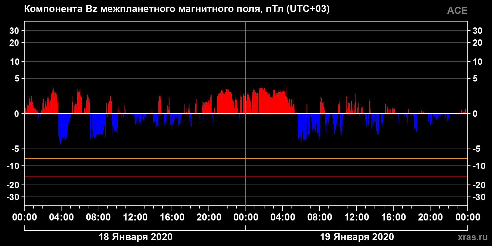 Компонента Bz межпланетного магнитного поля