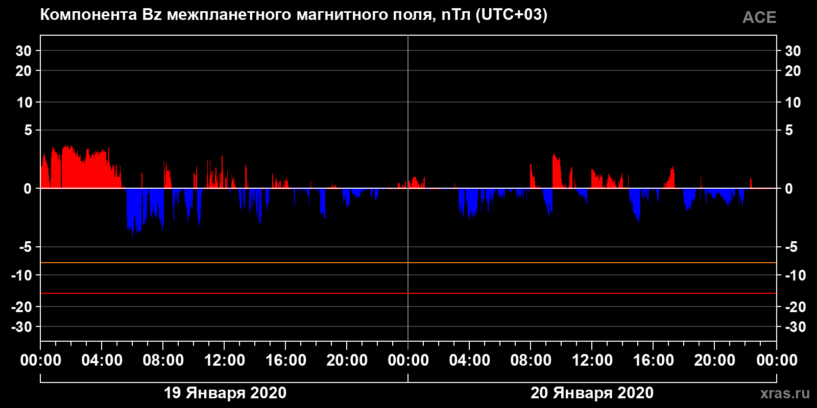 Компонента Bz межпланетного магнитного поля