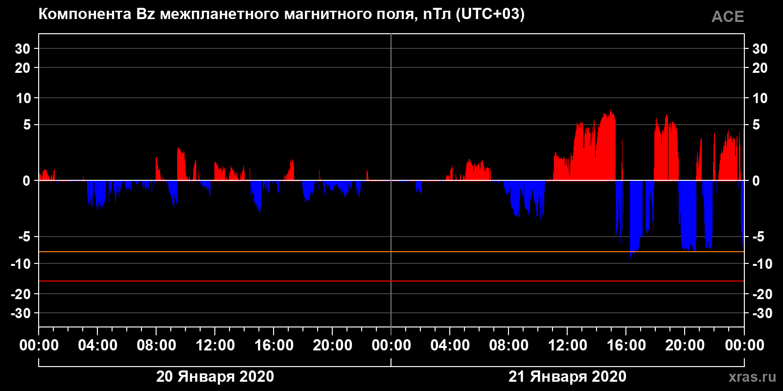 Компонента Bz межпланетного магнитного поля