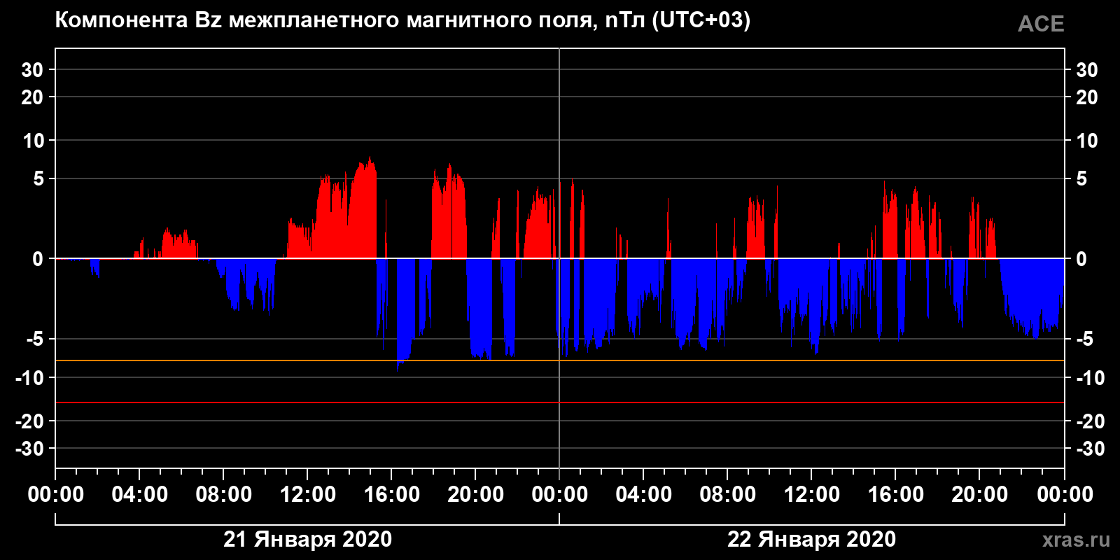 Компонента Bz межпланетного магнитного поля