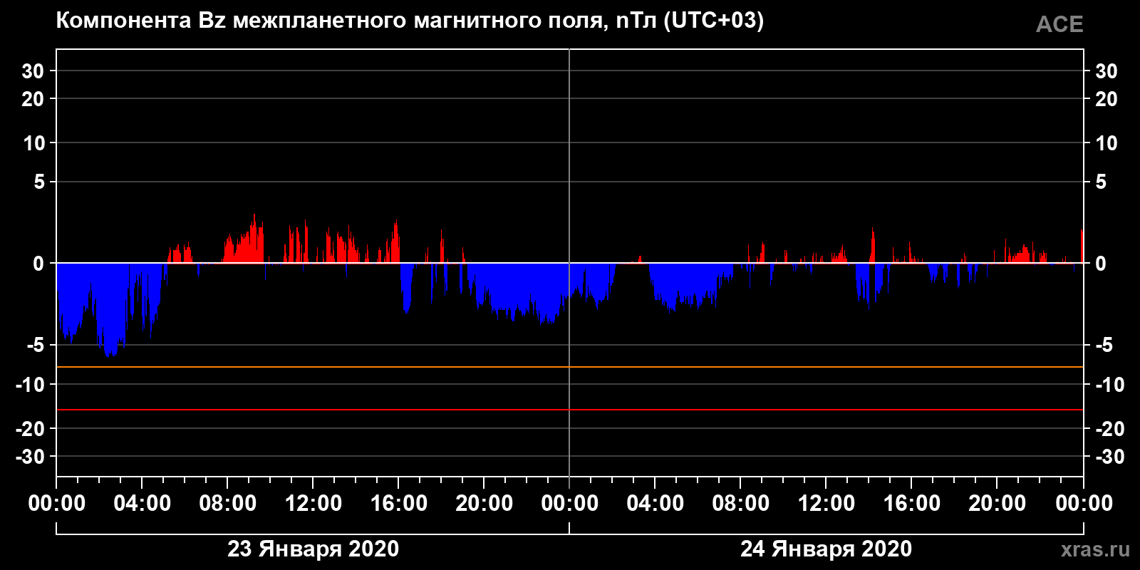 Компонента Bz межпланетного магнитного поля
