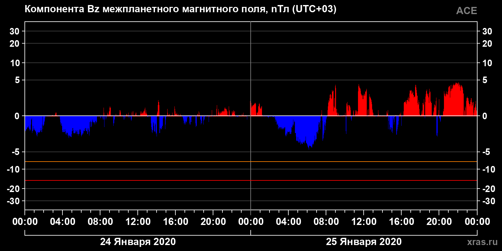 Компонента Bz межпланетного магнитного поля