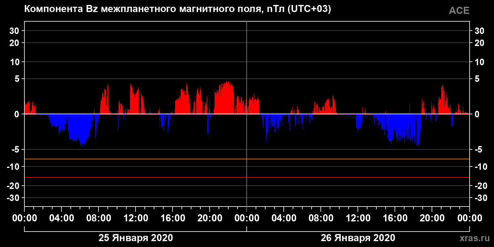 Компонента Bz межпланетного магнитного поля
