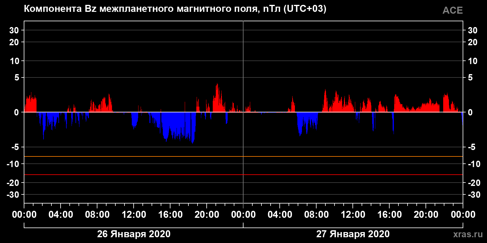 Компонента Bz межпланетного магнитного поля