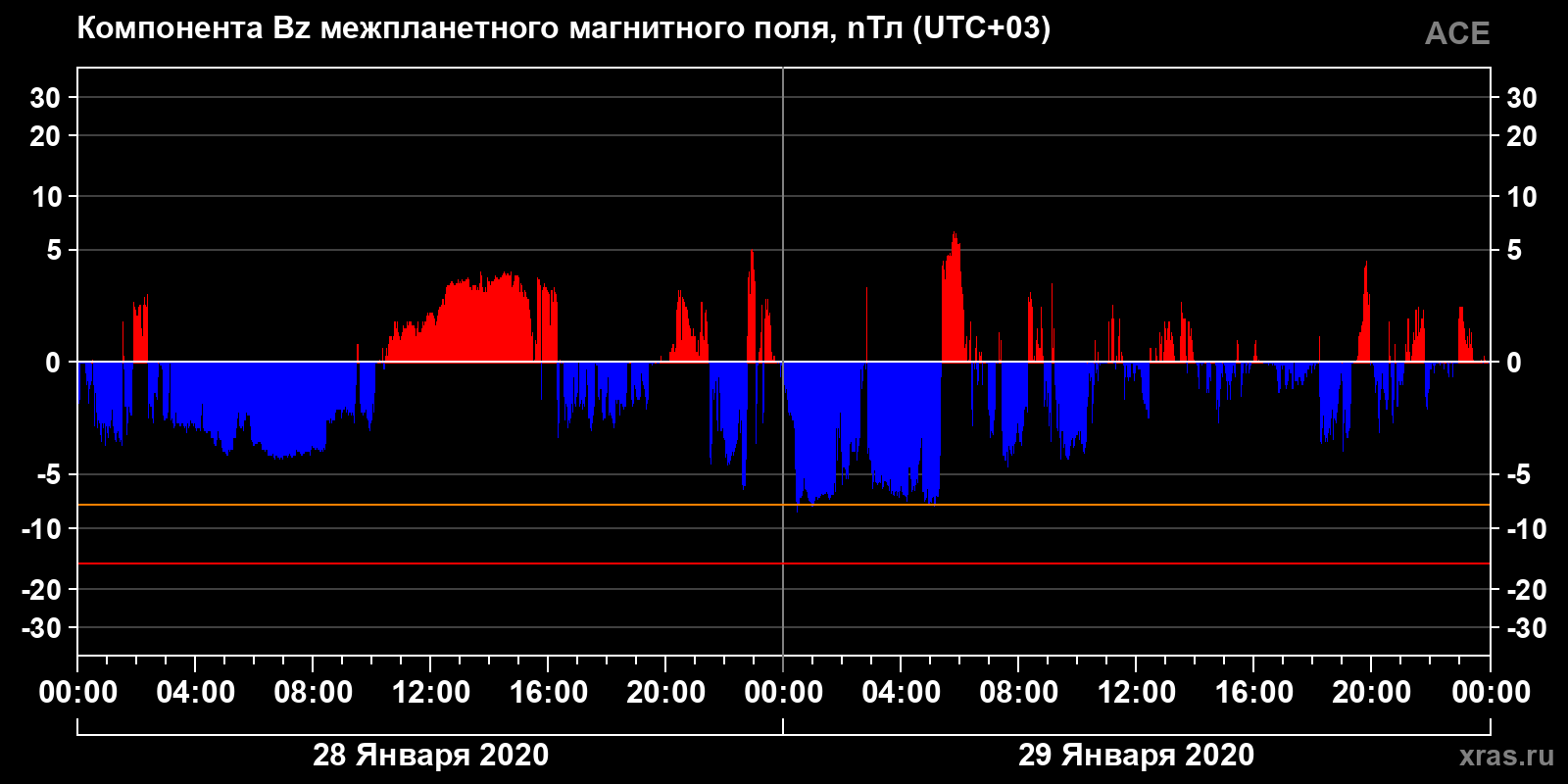 Компонента Bz межпланетного магнитного поля