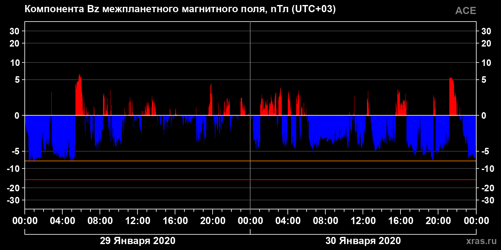 Компонента Bz межпланетного магнитного поля
