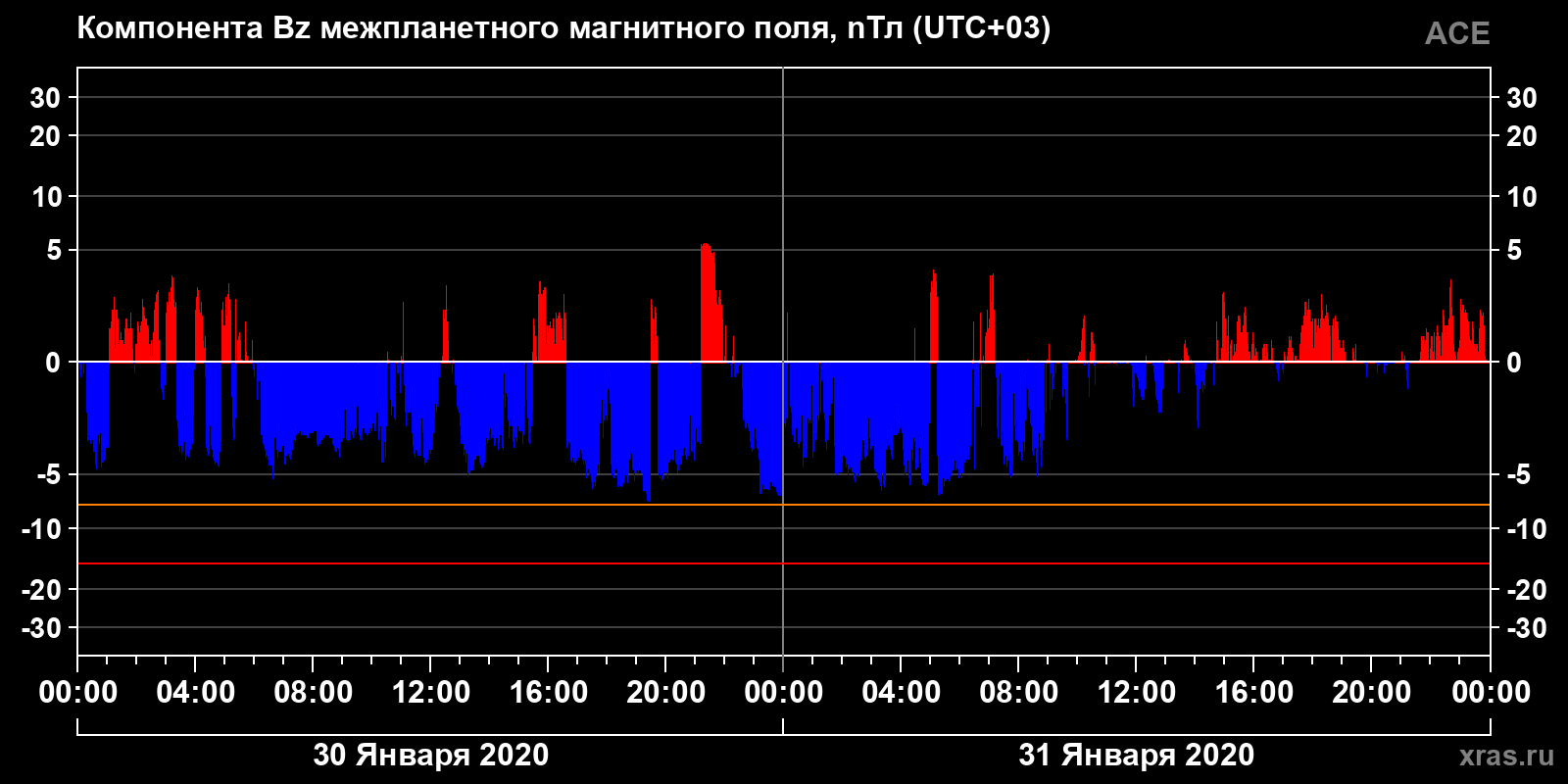 Компонента Bz межпланетного магнитного поля