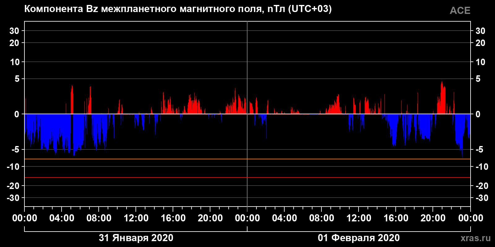 Компонента Bz межпланетного магнитного поля