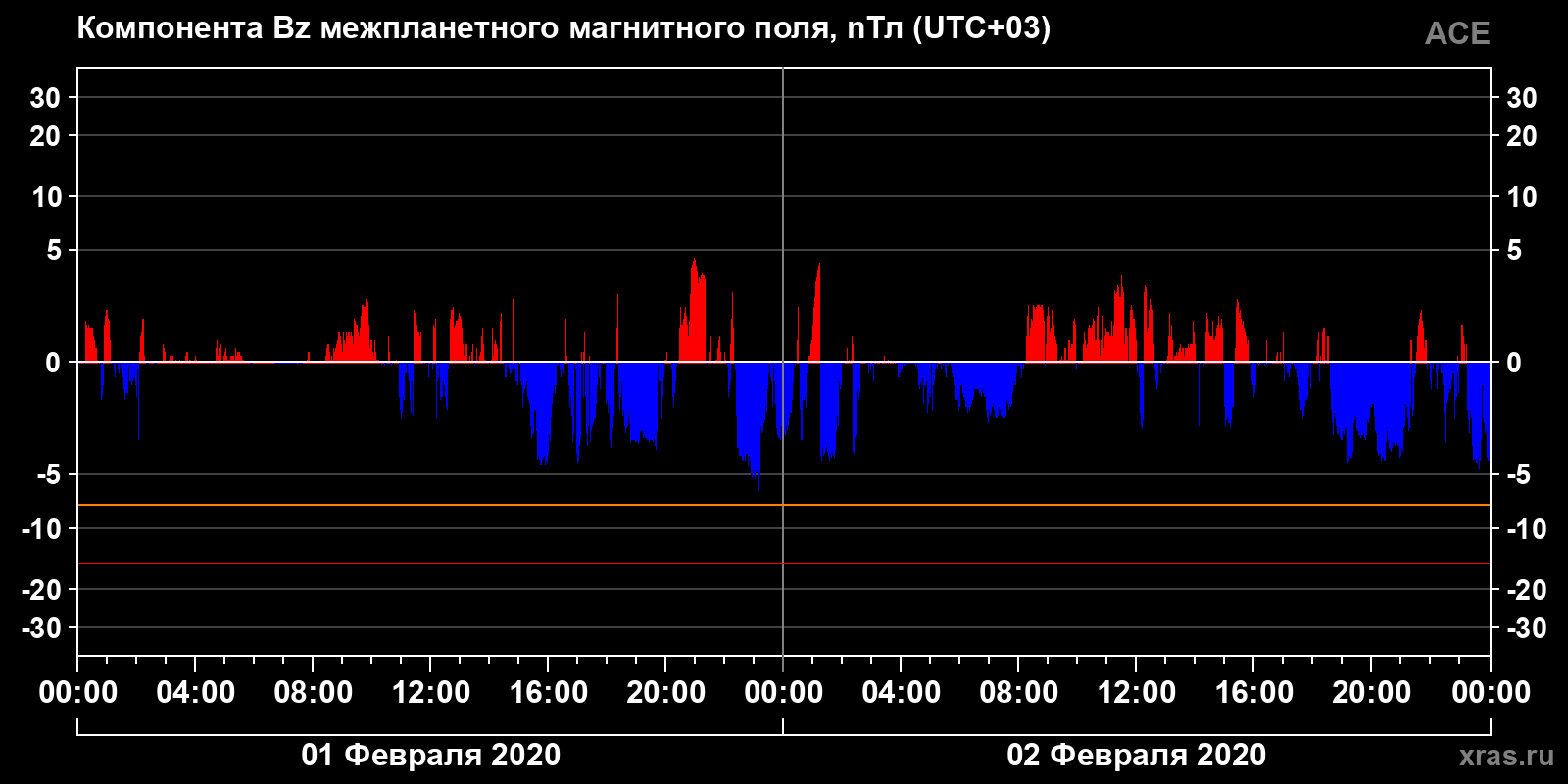Компонента Bz межпланетного магнитного поля