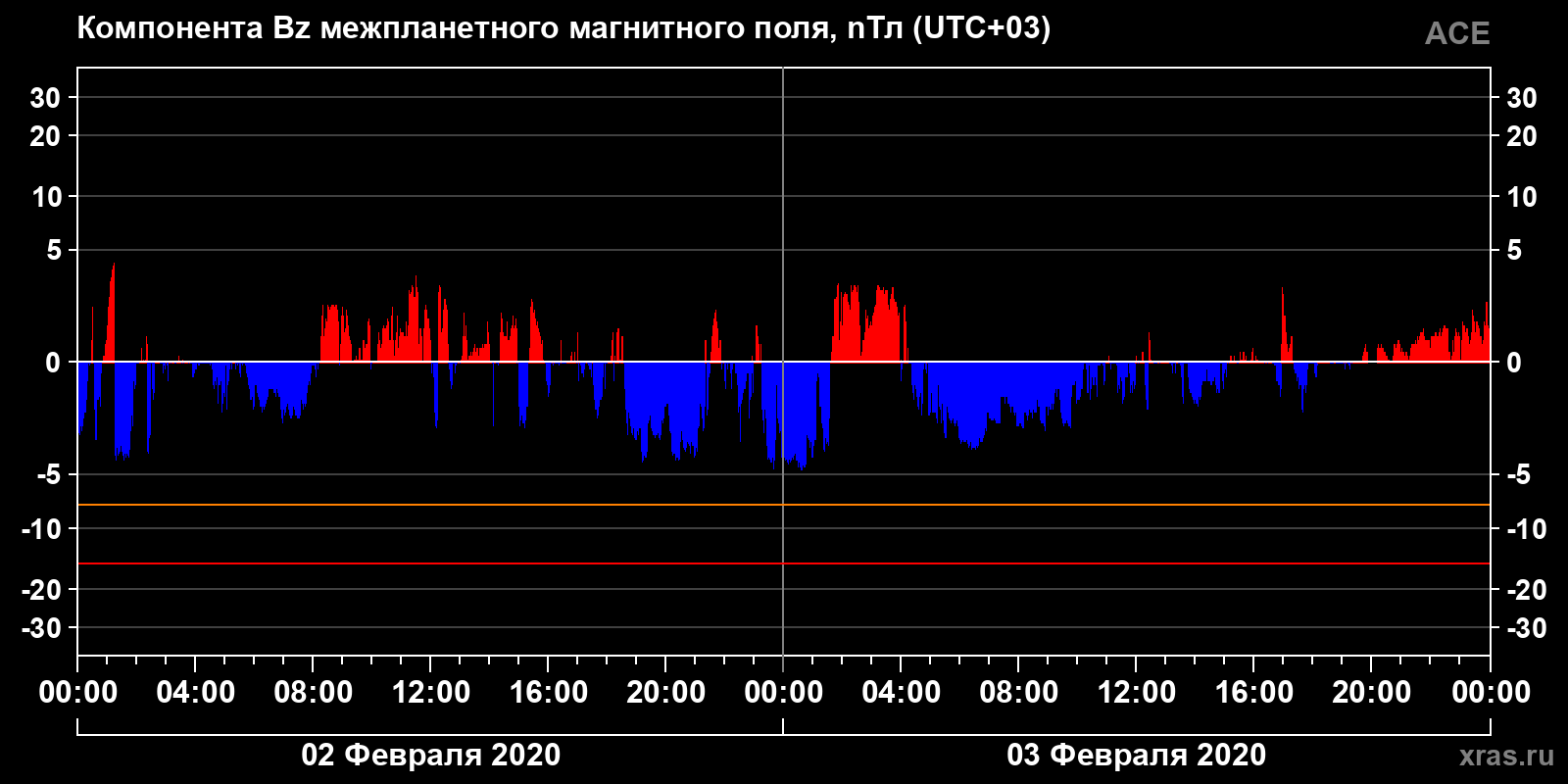 Компонента Bz межпланетного магнитного поля