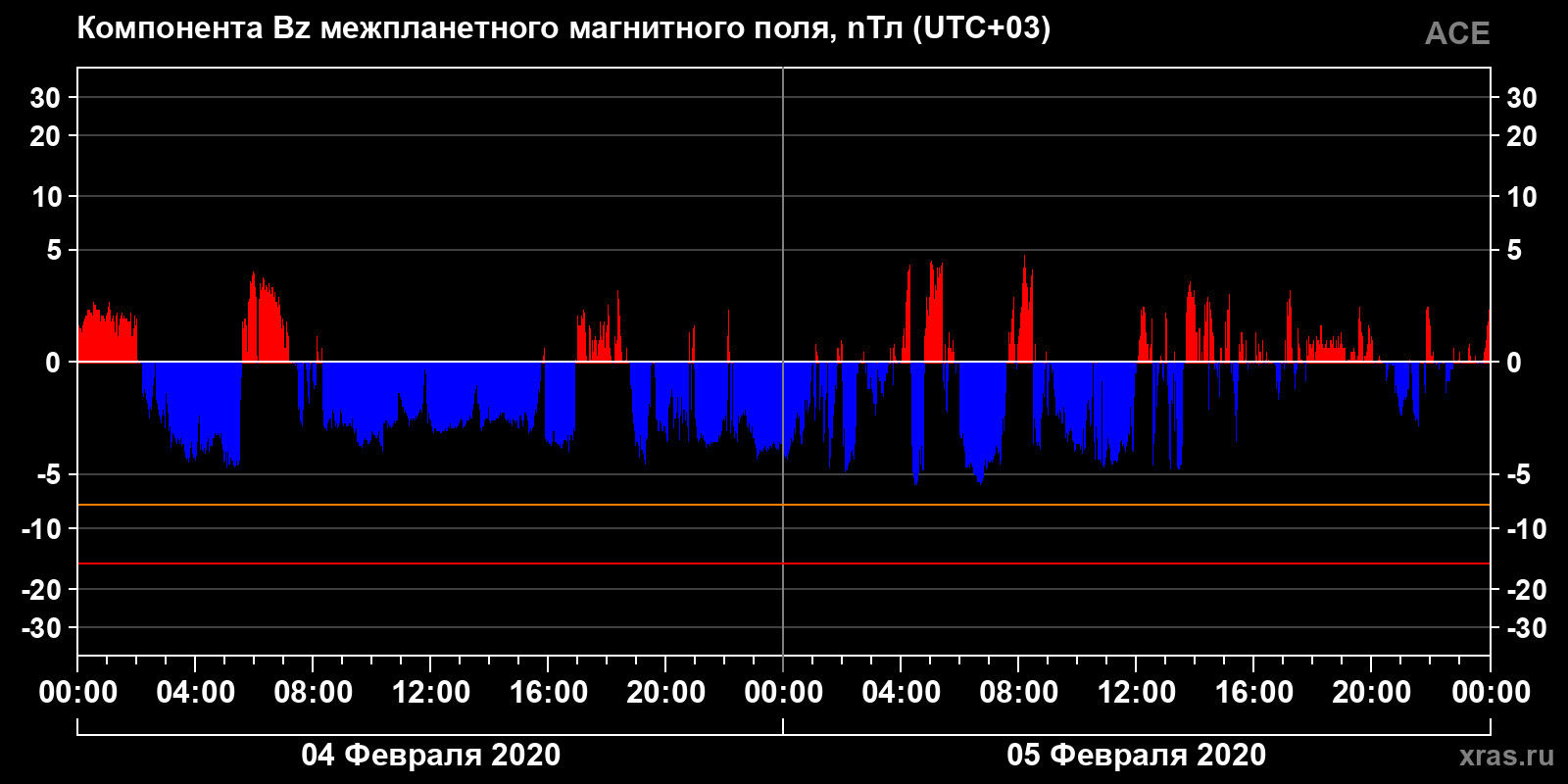 Компонента Bz межпланетного магнитного поля