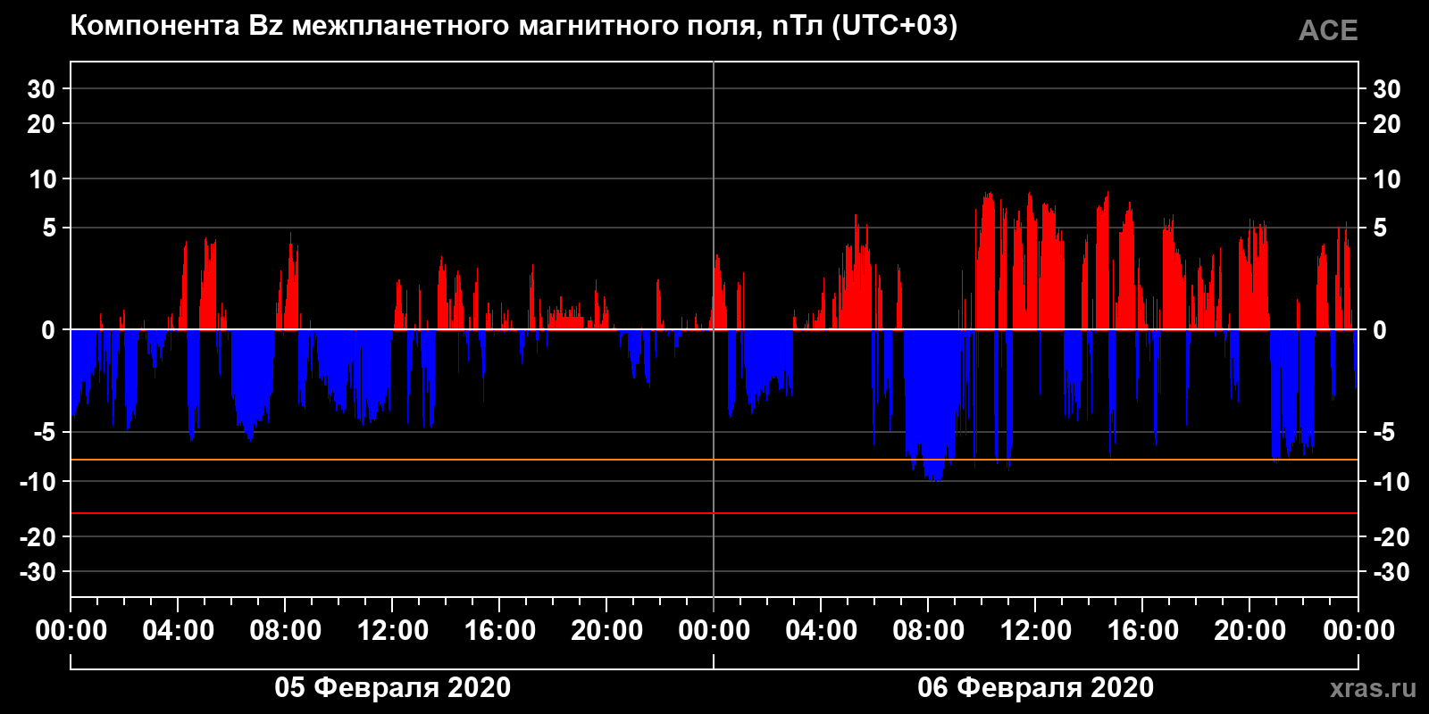 Компонента Bz межпланетного магнитного поля
